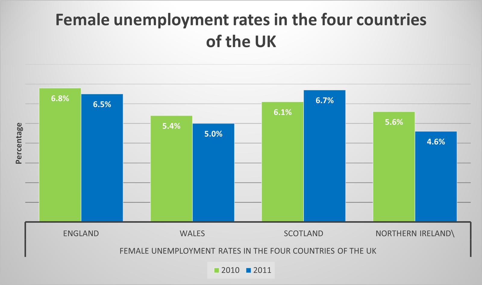 Online Food Shopping in Europe Chart