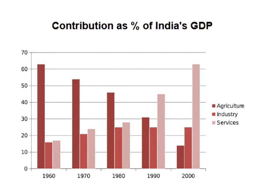 India's gross domestic product from 1960 to 2000