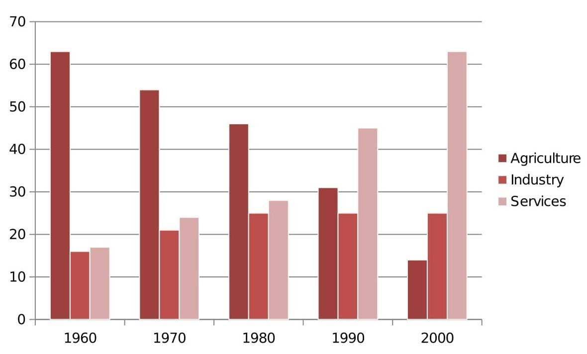 Economic Sectors Bar Graph