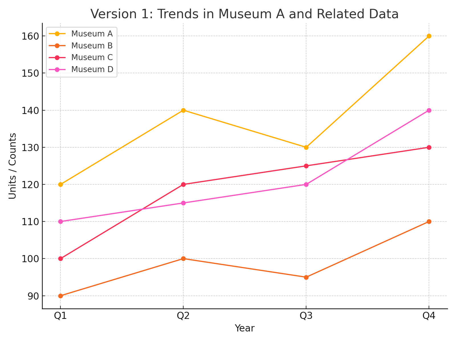 Museum Visitors Chart Version 1