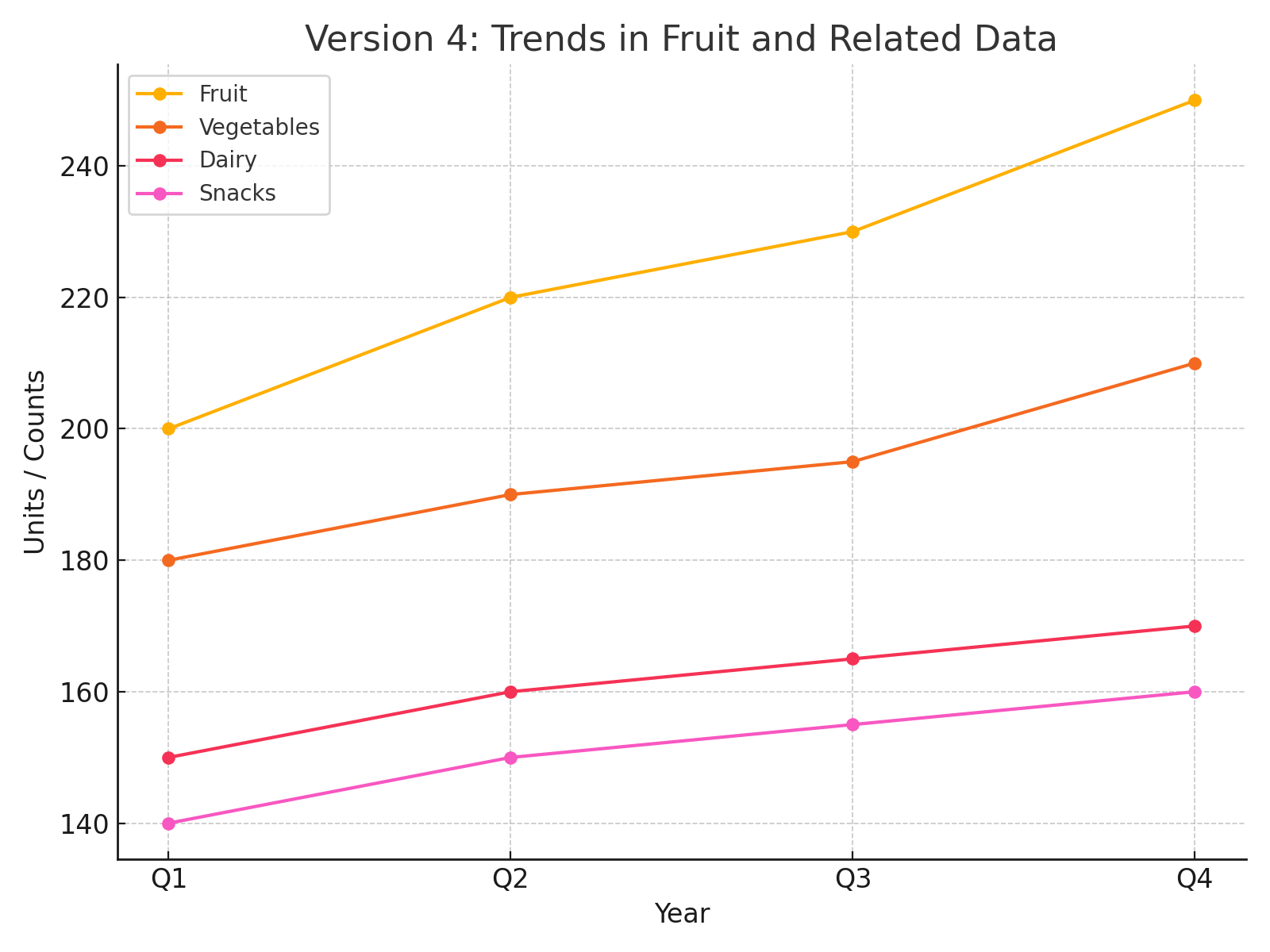 Food Products Sales Chart Version 4