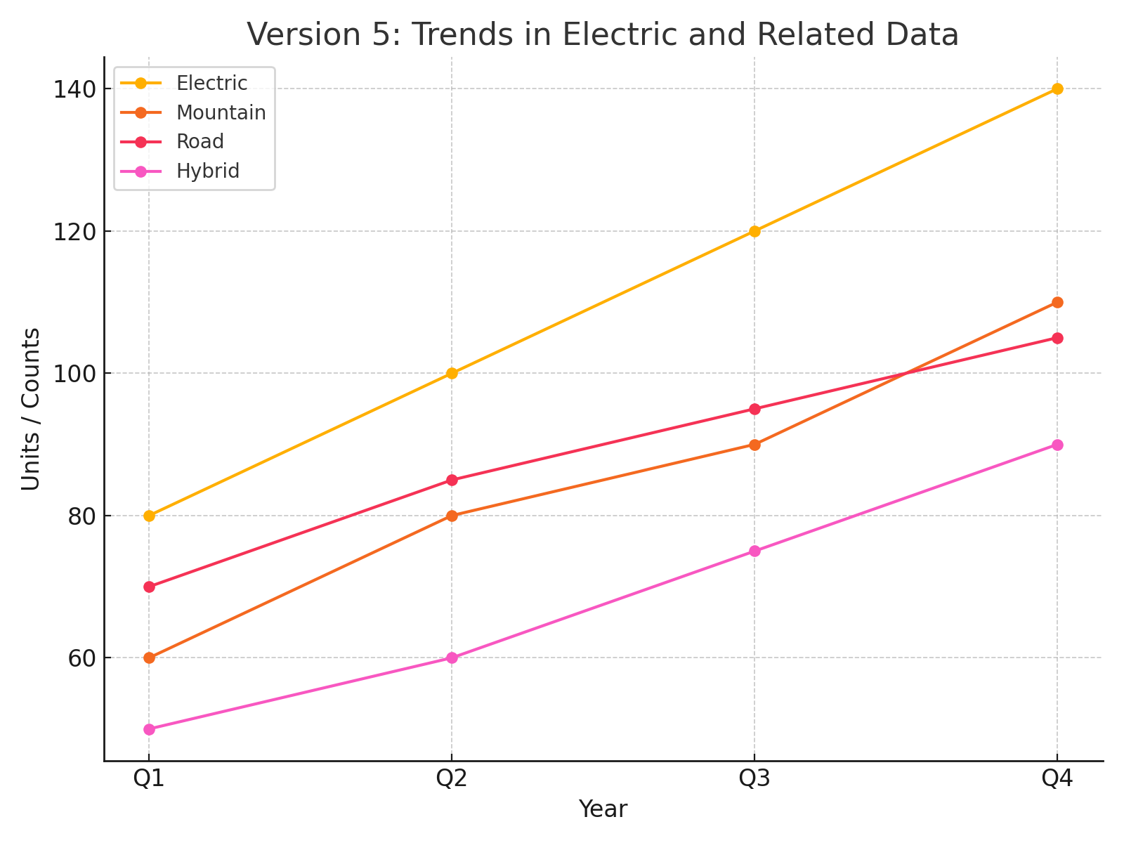 Bike Rentals Chart Version 5